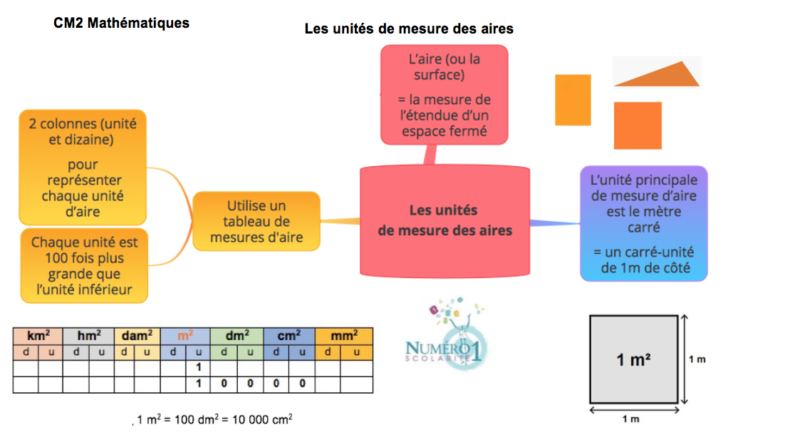 Les Unit S De Mesure Des Aires Le On Et Exercices Cm