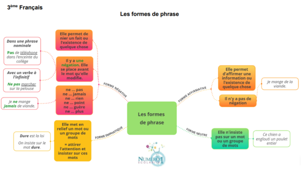 Les formes de phrase leçon et exercices 3ème