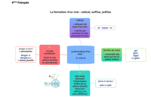 La Formation D Un Mot Radical Suffixe Pr Fixe Le On Et Exercices Me