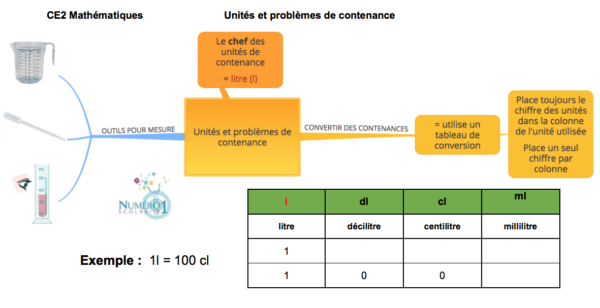 Unités et problèmes de contenance Leçon et exercices CE2