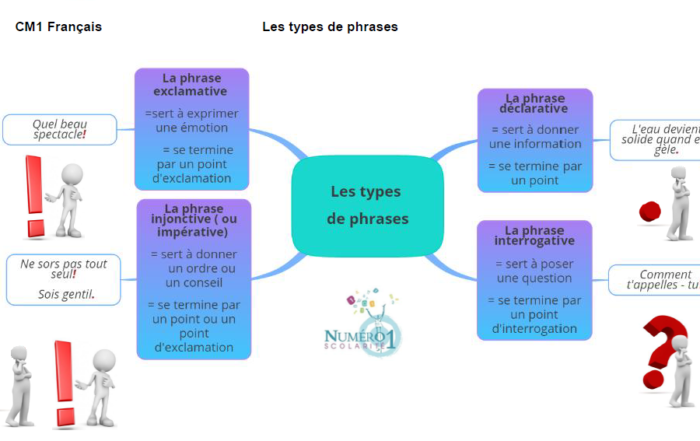 Fran Ais Cm Cours Gratuits Cartes Mentales Et Exercices