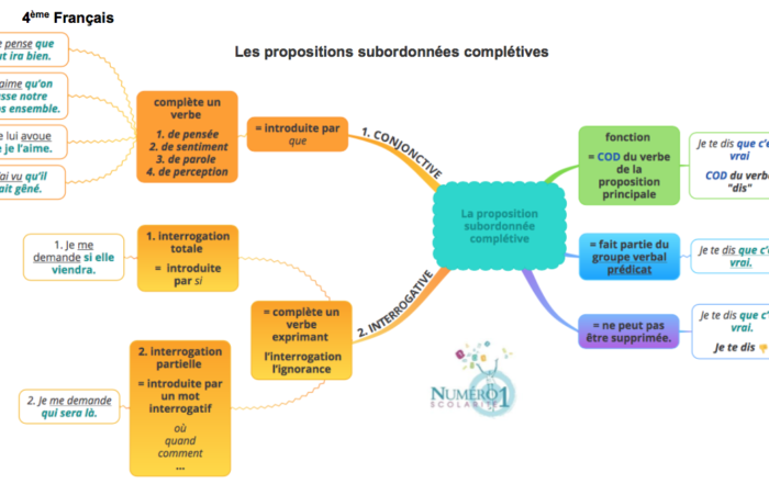 Cours, Cartes Mentales, Exercices Et Leçons Français 4ème Gratuits ...