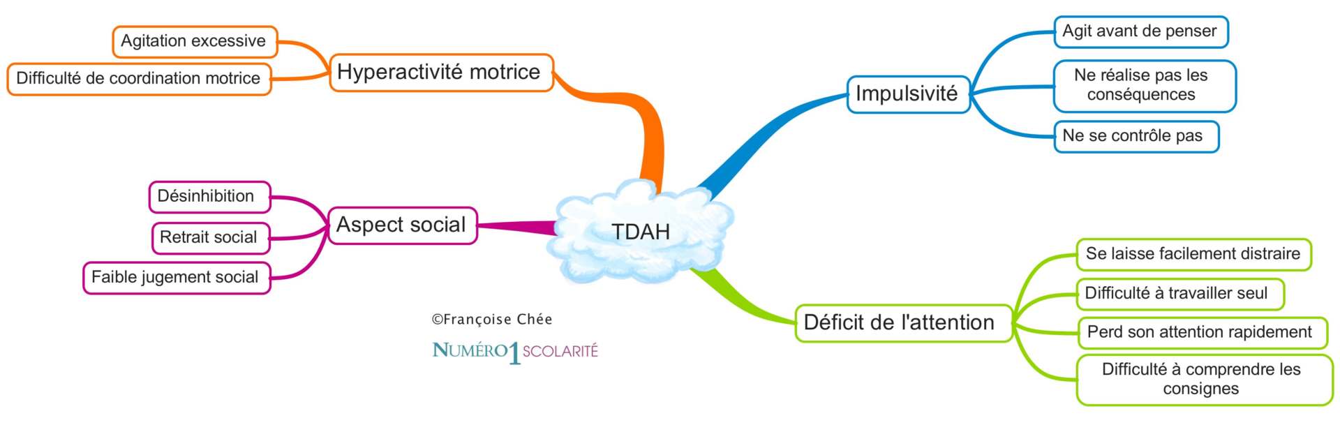 Aide scolaire pour enfant avec Trouble de l'attention TDAH