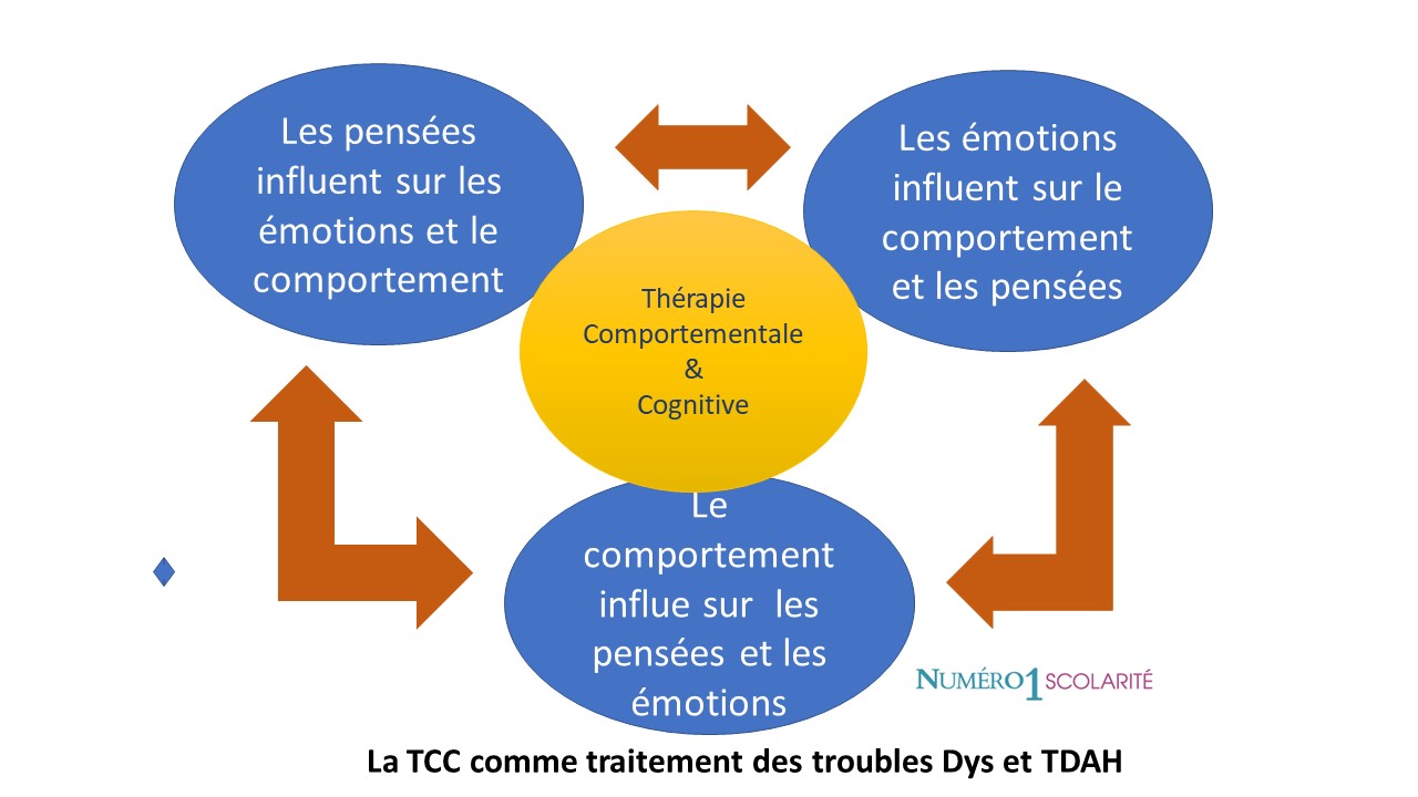 la TCC pour traiter les troubles dys et TDAH