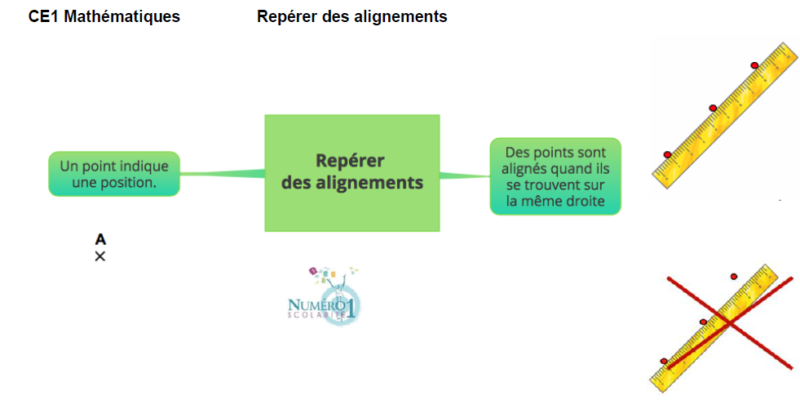 Rep Rer Des Alignements Le On Et Exercices Ce