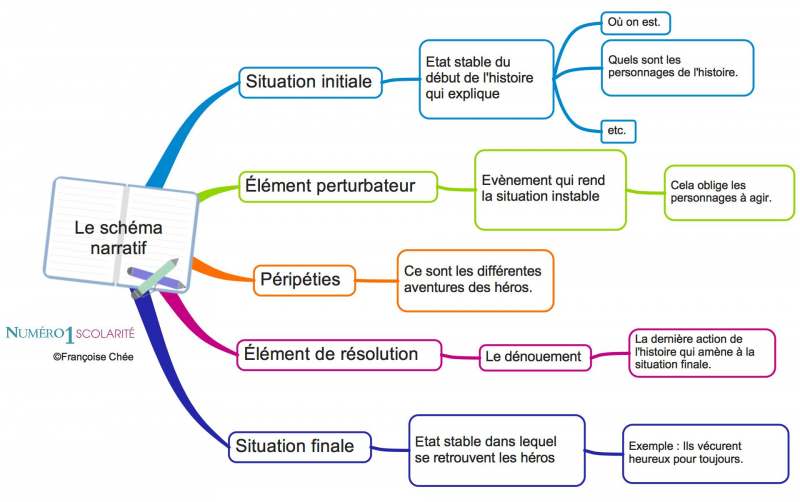 Le Schéma Narratif: Un Jeu Pour Le Travailler Avec Un élève Dyslexique