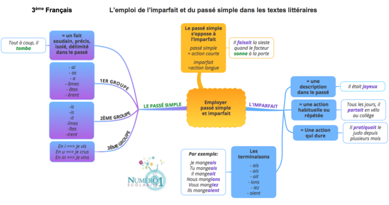 Conjugaison Carte Mentale Des Valeurs De L Imparfait Et Du Pass Hot Sex Picture