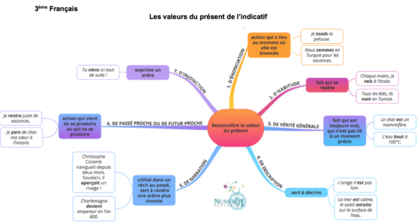 Les valeurs du présent de l'indicatif leçon et exercices 3ème