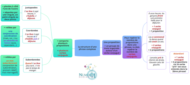 La Structure Dune Phrase Complexe 3ème Leçons Et Exercices 