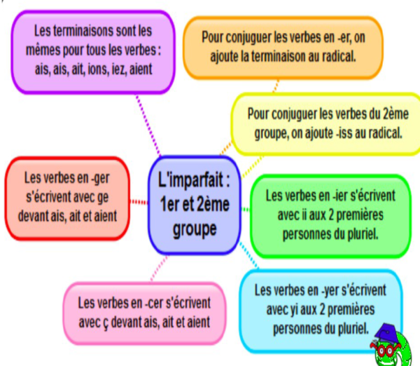 CE2 Conjugaison : L'imparfait De L'indicatif Des 1er Et 2ème Groupes