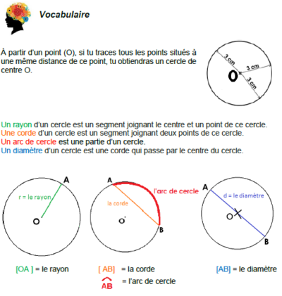 Construire des cercles: leçon et exercices 6ème