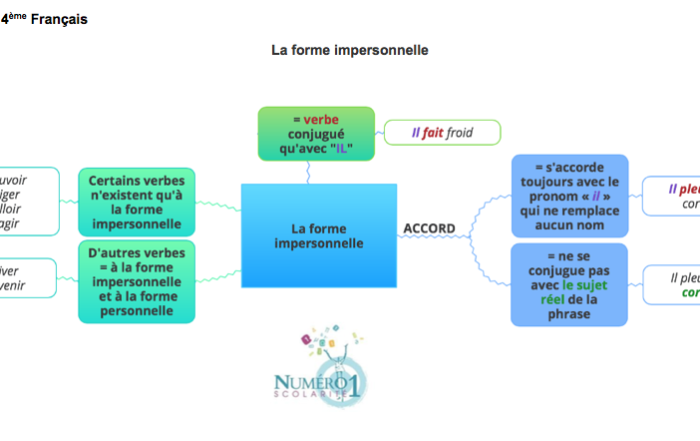 Cours, Cartes Mentales, Exercices Et Leçons Français 4ème Gratuits ...