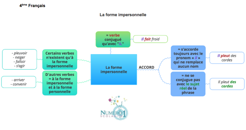 La Forme Impersonnelle : Leçon Et Exercices 4ème