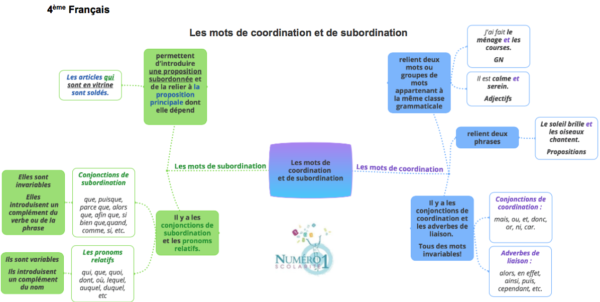 Les mots de coordination et de subordination  leçon et exercices 4ème