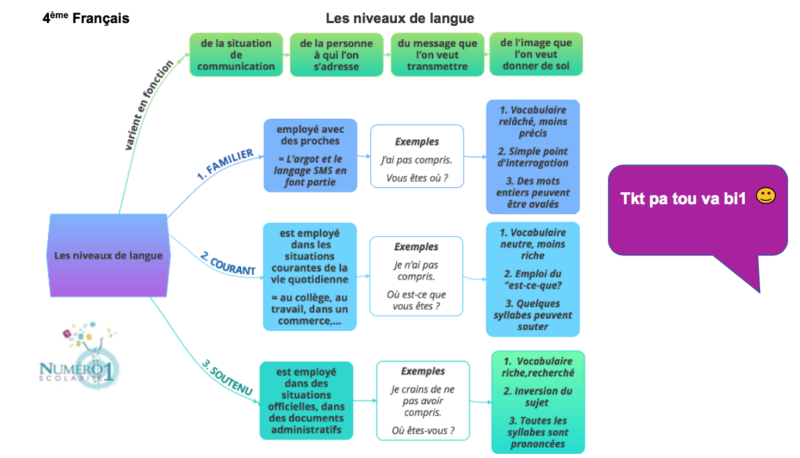 Les Niveaux De Langue 0164