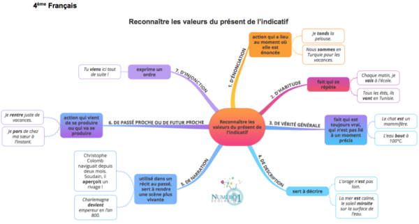 Reconna Tre Les Valeurs Du Pr Sent De L Indicatif Le On Et Exercices Me