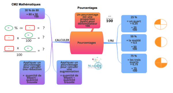 Pourcentages; Leçon Et Exercices CM2