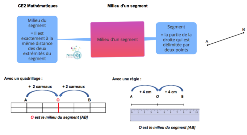 Milieu D'un Segment ; Leçon Et Exercices CE2